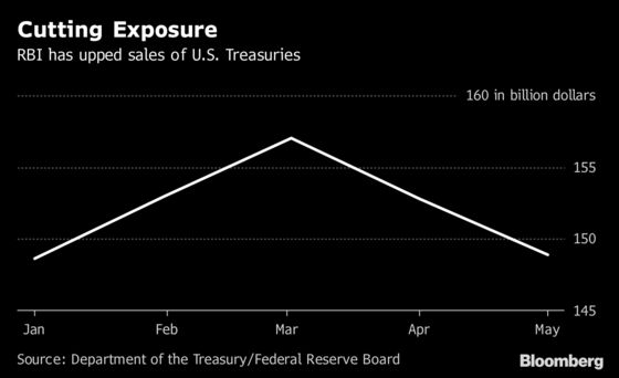 India Sold $8 Billion of Treasuries as Central Bank Aided Rupee