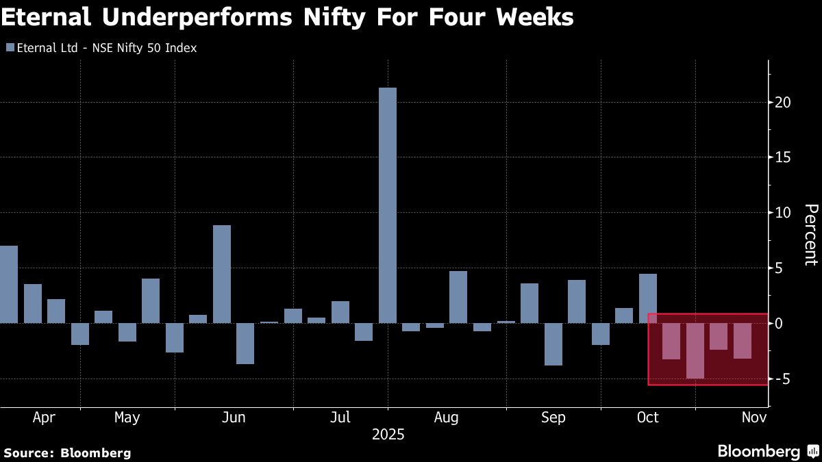 India’s Quick-Delivery Price War Hits Eternal, Swiggy Shares