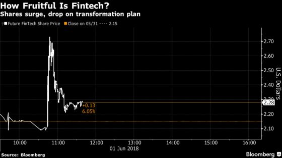 Future FinTech Jumps, Then Falls After Touting Blockchain Ties