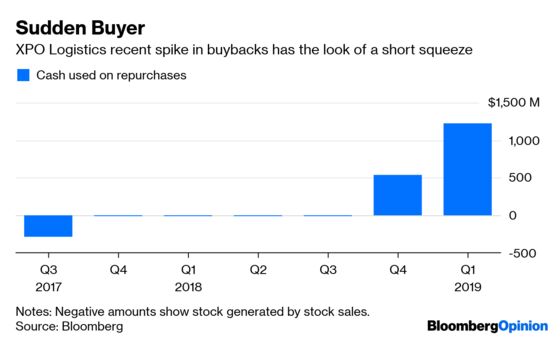 XPO’s Buybacks Are Too Much of a Gas Guzzler