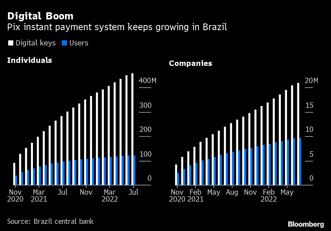 Digital Boom | Pix instant payment system keeps growing in Brazil