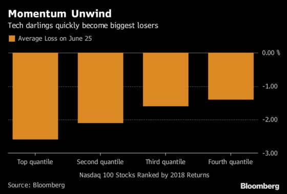 It Was a Bad Day to Be a Darling in the Stock Market