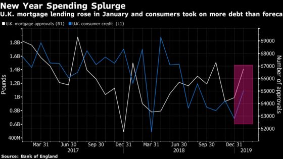 U.K. Mortgage Lending, Consumer Credit Pick Up in January