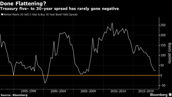 Pimco's Contrarian Stance on Steeper Yield Curve Faces Fed Risk