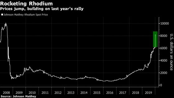 The World’s Most Precious Metal Leaves Everything Else in the Dust