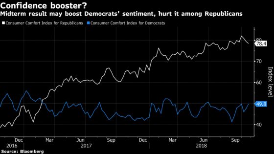 Here’s How a Divided Congress May Show Up in U.S. Economic Data