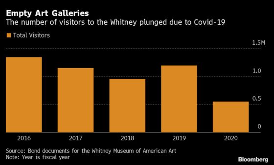 NYC’s Whitney Museum Wins Bond-Market Reprieve From Covid Hit