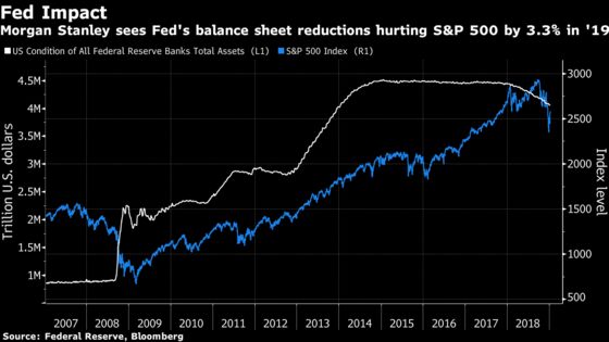 Morgan Stanley: Here's S&P 500 Impact of Fed Balance Sheet Cuts