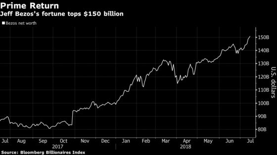 Jeff Bezos Becomes the Richest Man in Modern History, Topping $150 Billion