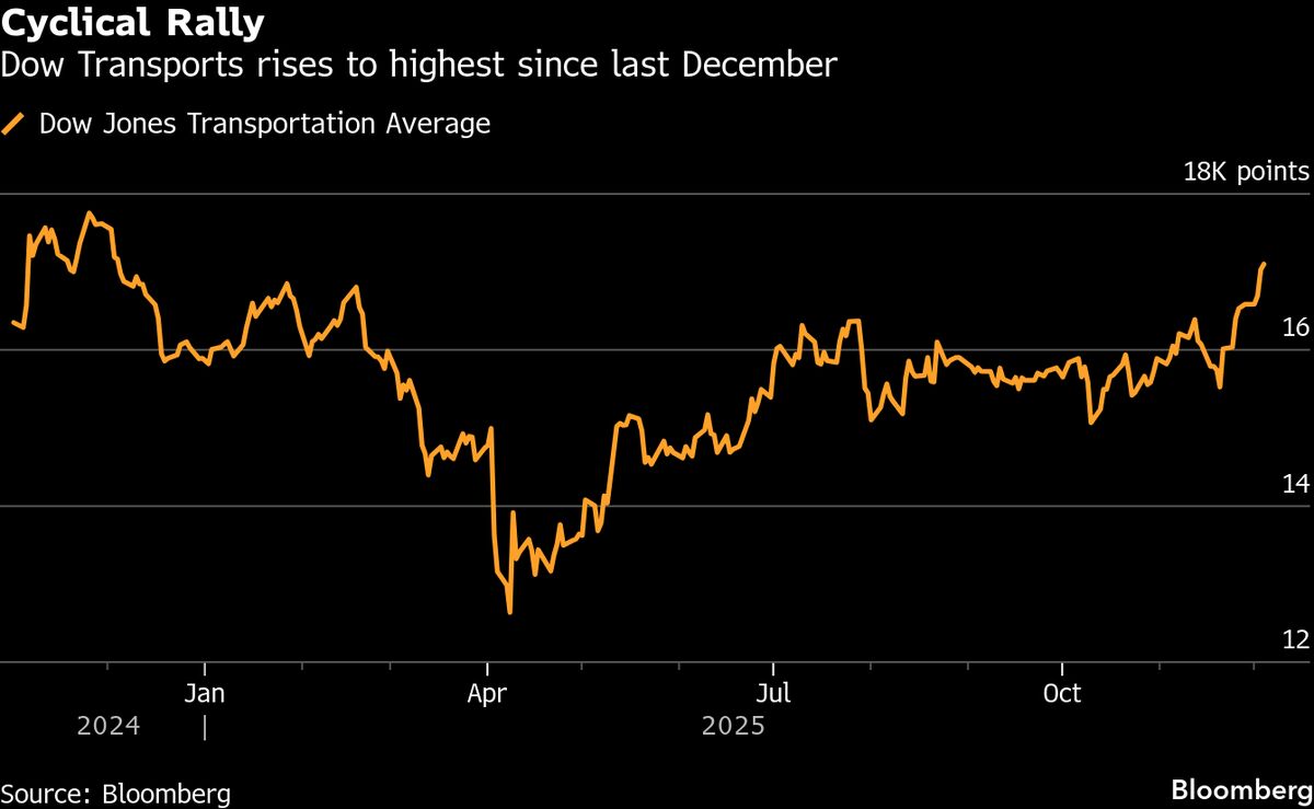⚫️ BLOOMBERG: "Segnali di Accelerazione del Mercato Azionario: L'Importanza delle Aziende di Trasporto"