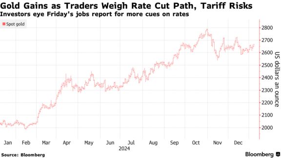 Gold Gains as Traders Weigh Rate Cut Path, Tariff Risks | Investors eye Friday's jobs report for more cues on rates