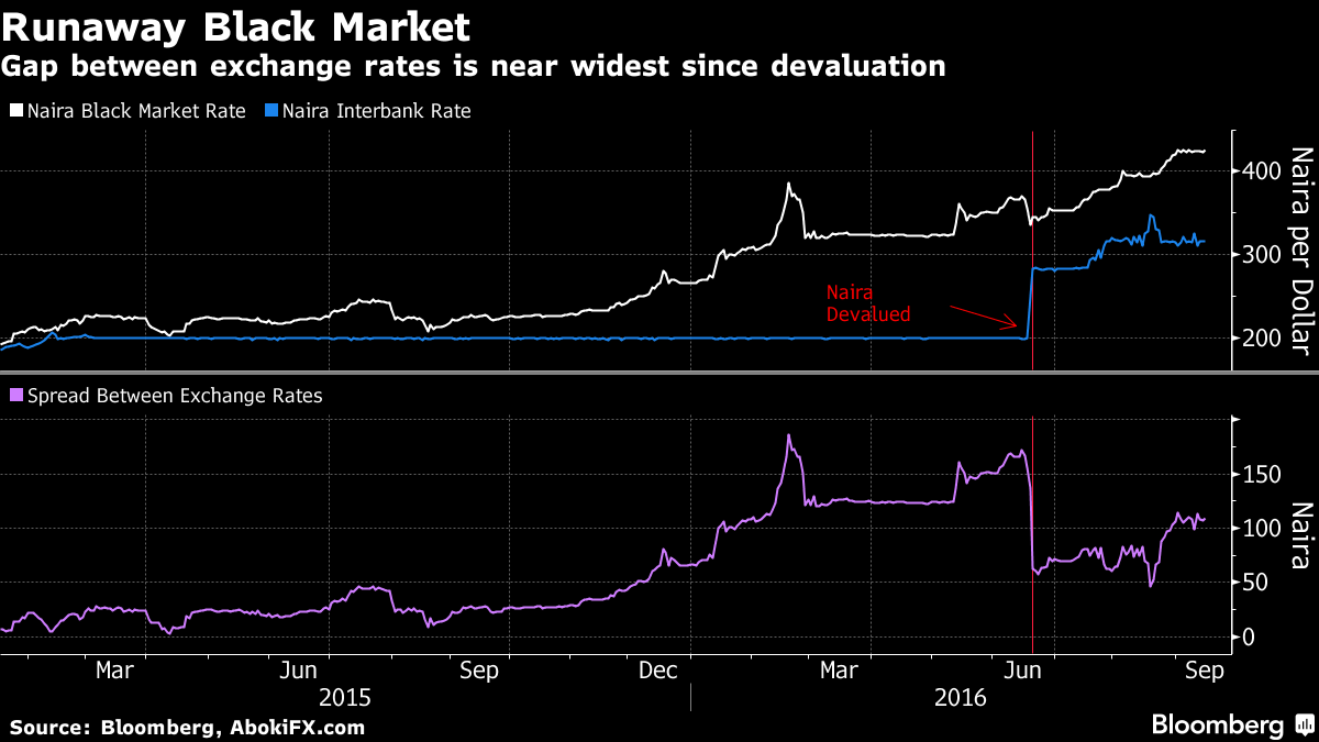 nigeria-still-can-t-get-a-grip-on-its-black-market-chart-bloomberg