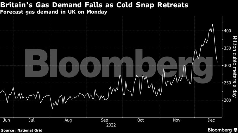 Britain's Gas Demand Falls as Cold Snap Retreats | Forecast gas demand in UK on Monday