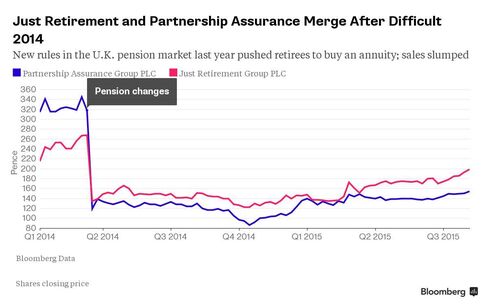 Shows share performance of companies following Osborne's pension changes