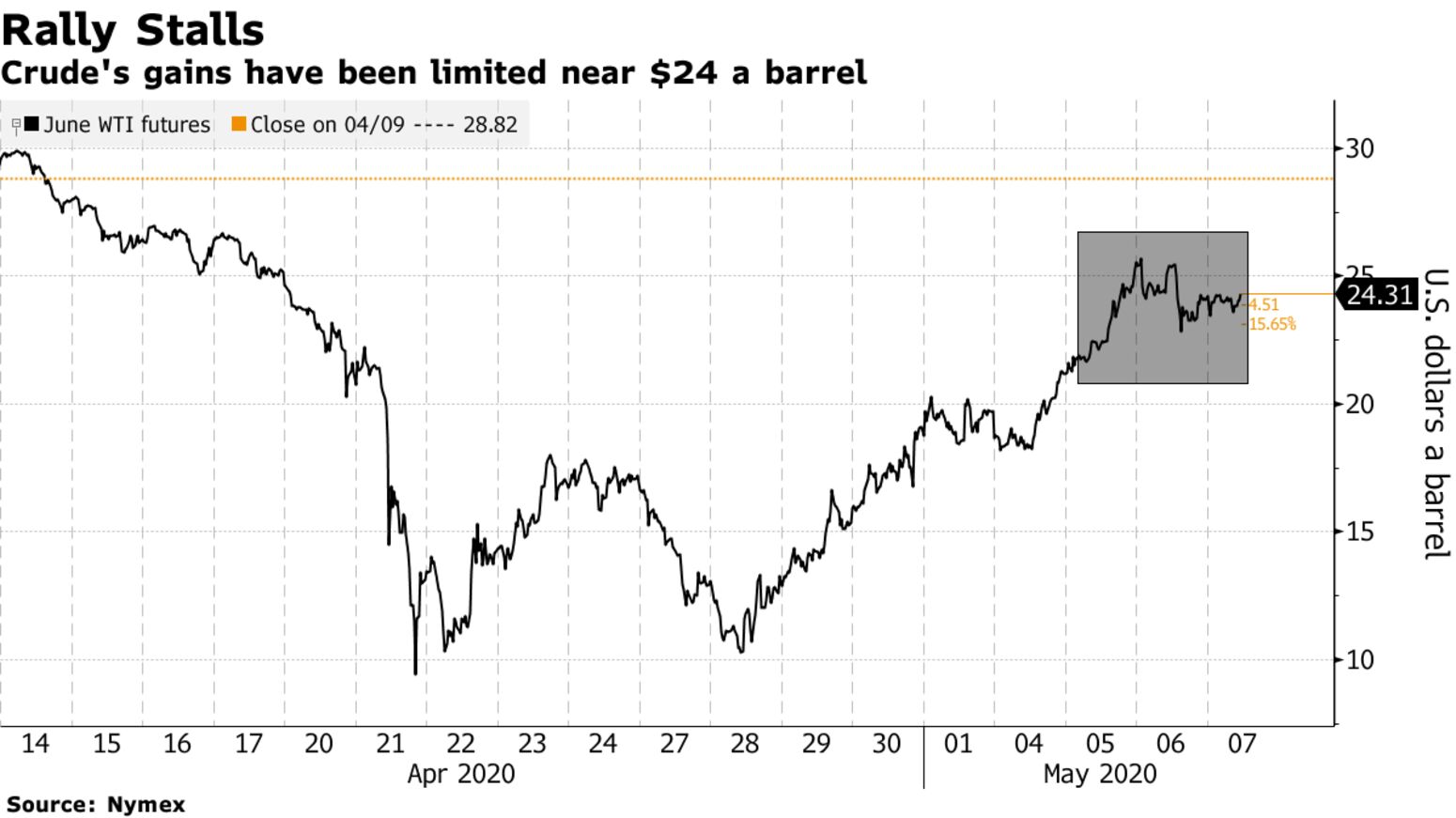 Crude's gains have been limited near $24 a barrel