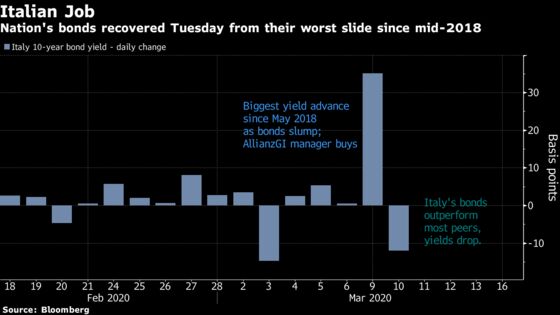 Top Manager’s Bet on Risky Italian Debt Looking Good Already