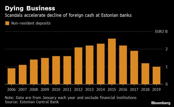 Ground Zero for Europe’s Dirty-Money Scandal to Hasten Crackdown