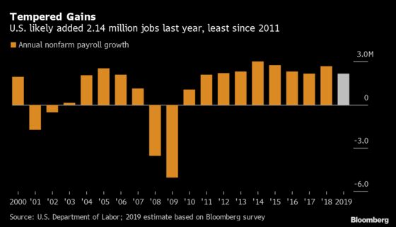 A Great Year for U.S. Jobs Is Also Likely to Be Worst Since 2011
