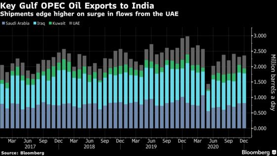 OPEC Core’s Exports Edged Higher Before Talks on Output Targets