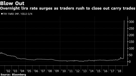 Investors in Turkey Get Trapped in Liras With Liquidity Gone