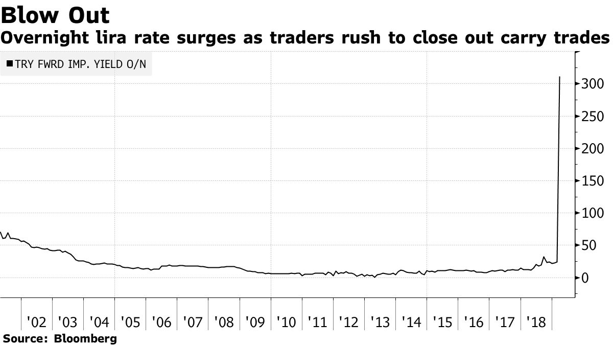 トルコ・リラ、スワップレートが10倍に－オフショア流動性が枯渇 - Bloomberg