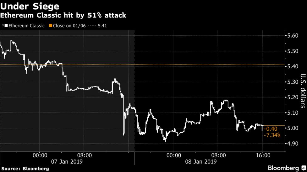 仮想通貨イーサリアム クラシックに51 攻撃か ２重支払い発生 Bloomberg