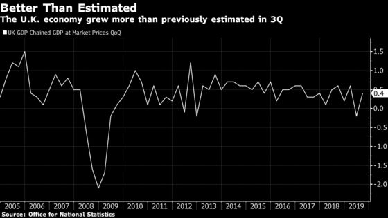 U.K. Third-Quarter Growth Revised Higher 