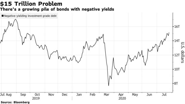 There's a growing pile of bonds with negative yields