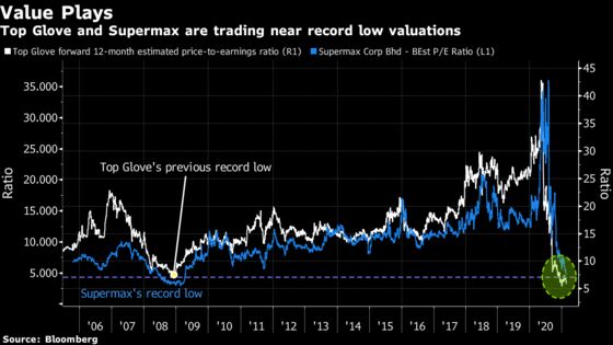 Glove Stock Valuations Hit Rock Bottom After $6 Billion Rout