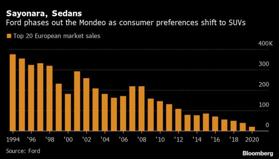 Ford Phases Out Sedan in Favor of Battery Packs at Spanish Plant