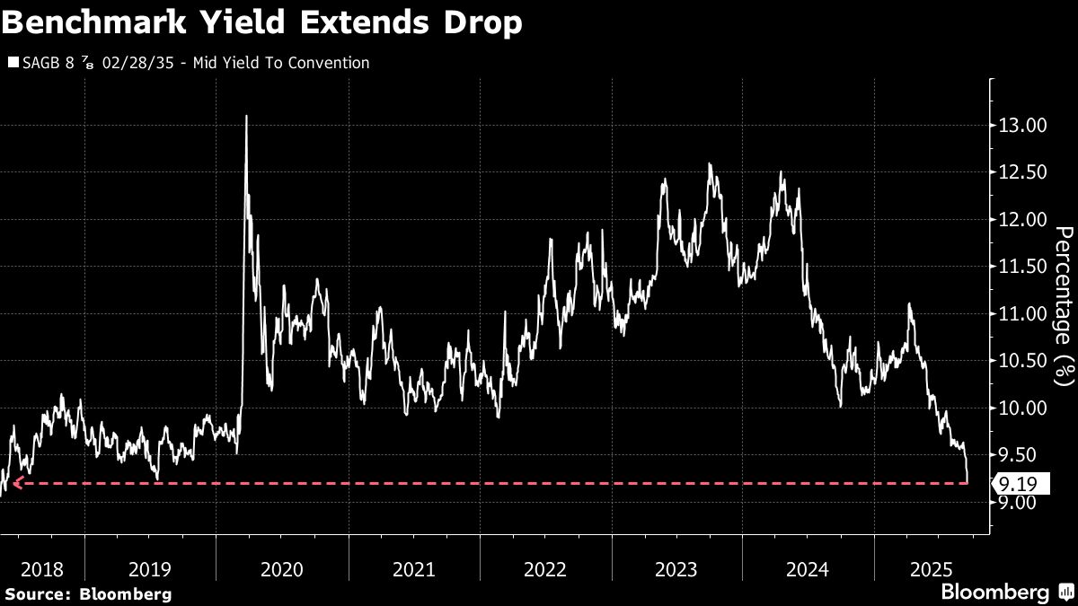 South African Bonds Rally as JPMorgan Cuts Index Heavyweights