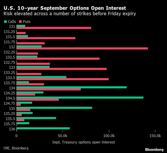 Wave of Expiring Treasury Options Adds Risk to Jackson Hole