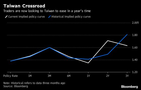 Here's How Asia Rate-Hike Bets Are Shifting on the Trade Fight