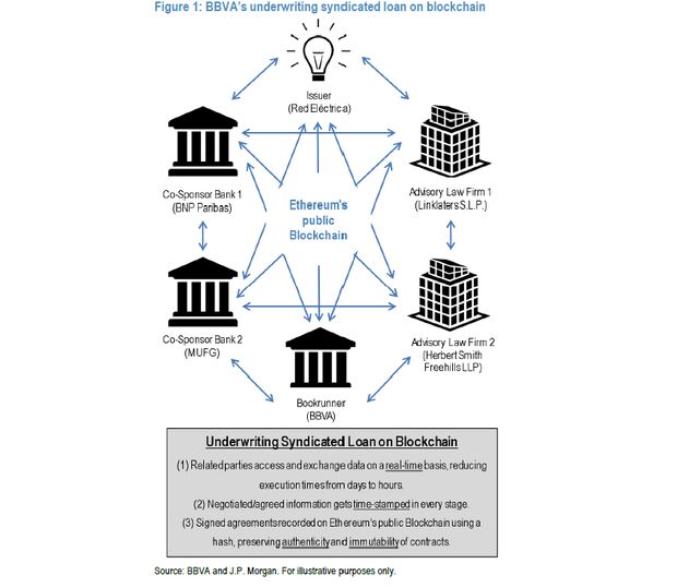 relates to JPMorgan Says Blockchain Is Making Progress Outside Crypto
