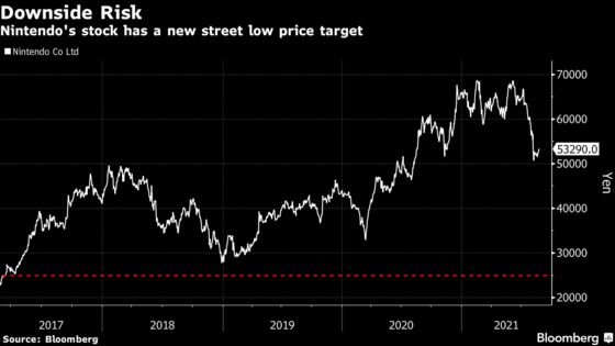 The Only Analyst to Say ‘Sell’ Nintendo Slashes Price Target