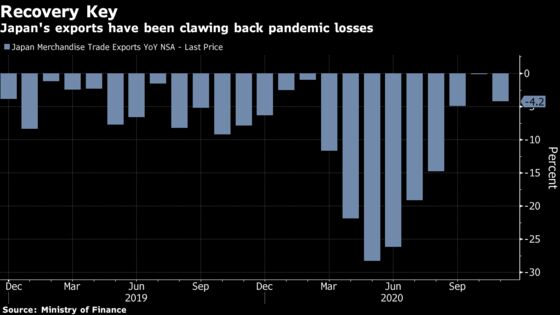 Worsening Japan Export Drop Shows Covid Taking Heavier Toll