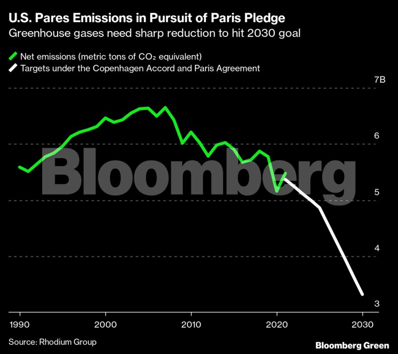 U.S. Pares Emissions in Pursuit of Paris Pledge