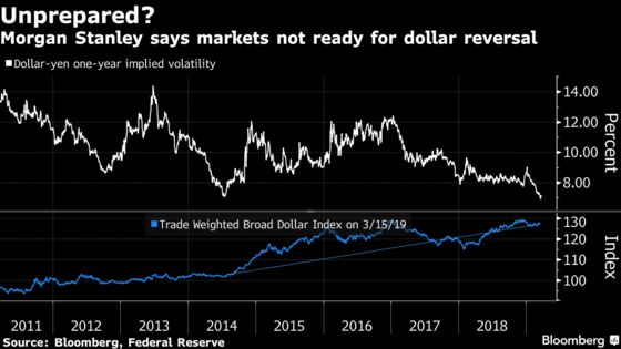 Three Props for the Dollar's 2018 Rally Seen Reversing This Year
