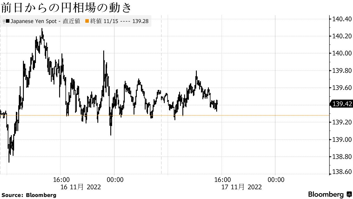 円は139円台半ばを挟んで上下動、米金利の動きに連動 - Bloomberg