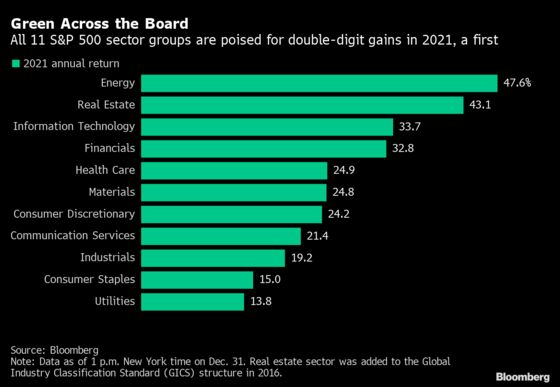 For First Time, All 11 S&P 500 Sectors in Double Digits: Chart