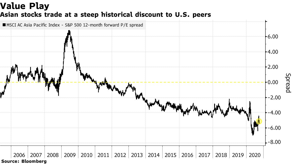 Asian stocks trade at a steep historical discount to U.S. peers