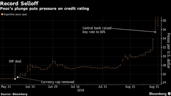 Argentina May Be Cut Deeper Into Junk After Peso Plunge, S&P Says