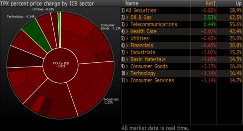 Most Topix Industry Groups Drop
