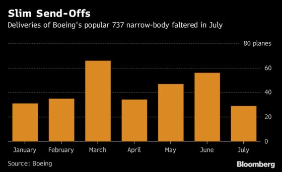 Boeing 737 Deliveries Tumble to Lowest Since 2012 on Factory Jam