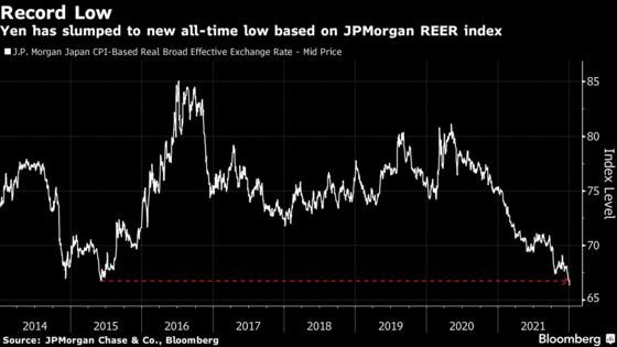 Yen Is Cheapest Ever After Tumble, JPMorgan Index Shows