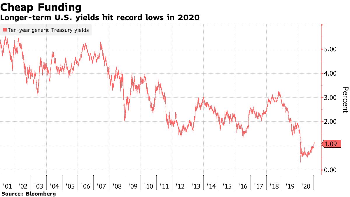 Long-term US yields hit record lows in 2020