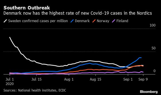 New Covid Cases Soar in Denmark, Surpassing No-Lockdown Sweden