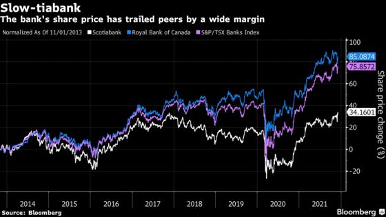 Scotiabank CEO Porter Sees Years of Upheaval Finally Paying Off