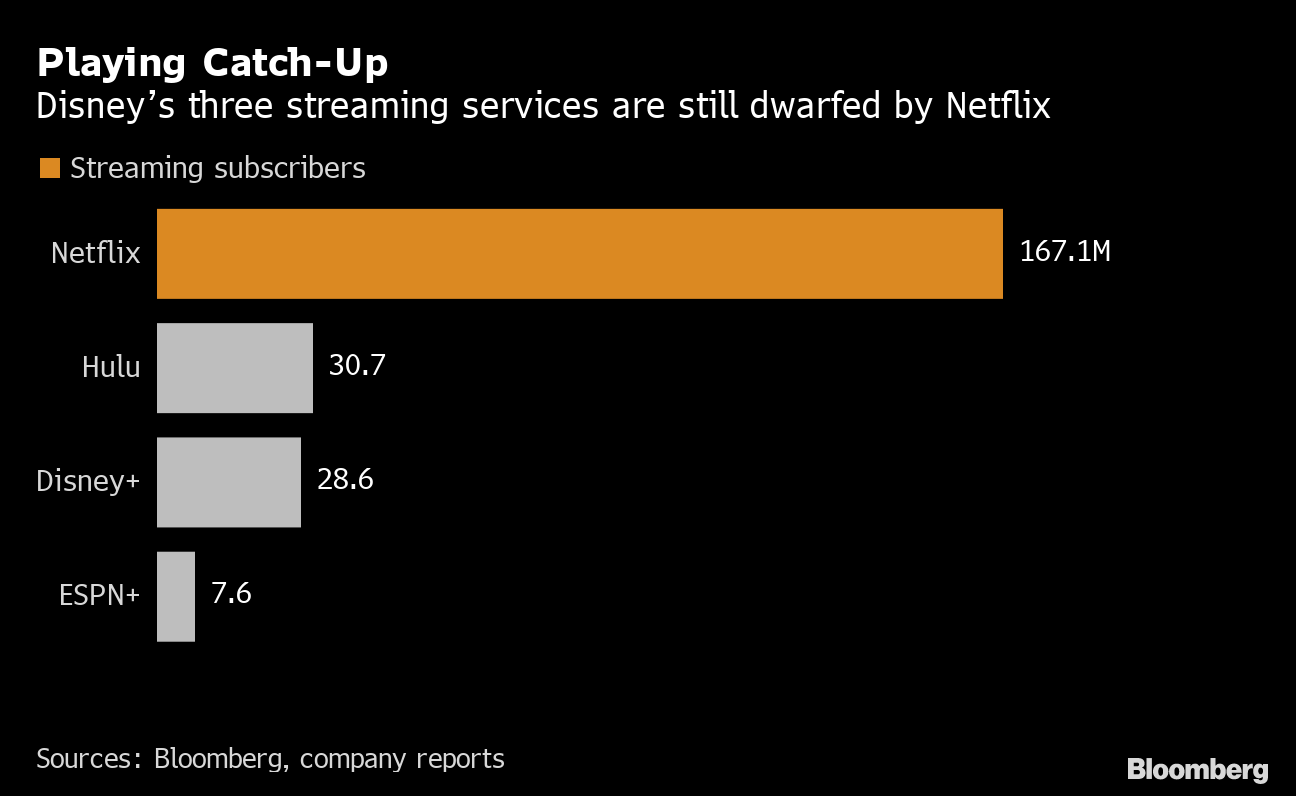 ディズニー プラス 好発進 会員数2860万人に 市場予想上回る Bloomberg