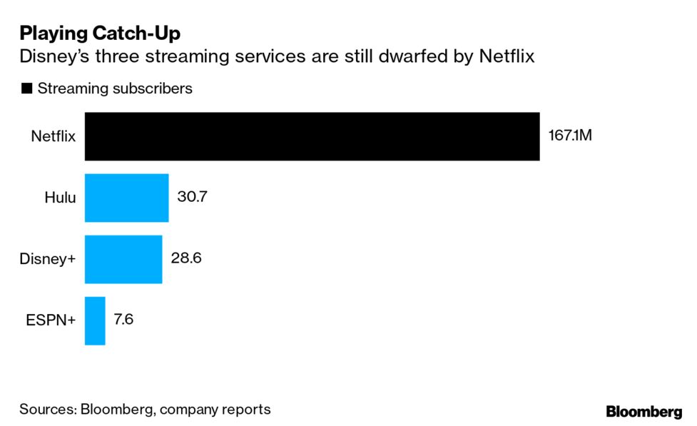 ディズニー プラス 好発進 会員数2860万人に 市場予想上回る Bloomberg